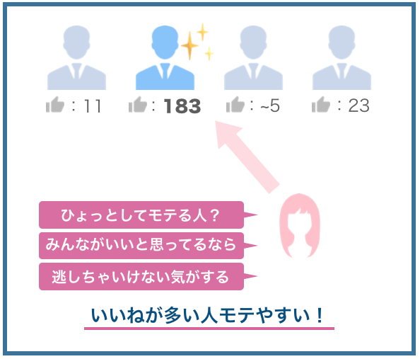 いいねが多い人がモテやすい例