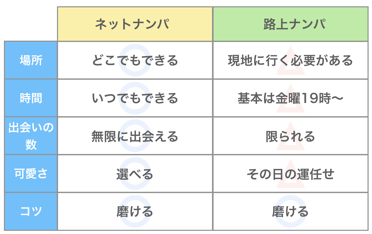 ネットナンパと路上ナンパの比較