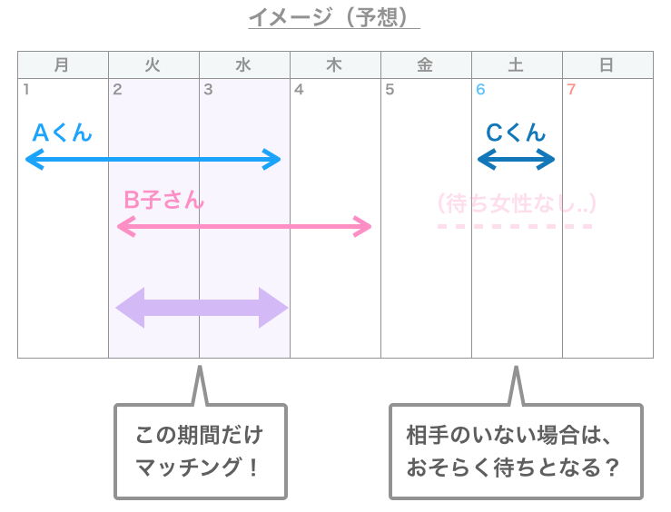 インスタントマッチの仕組み