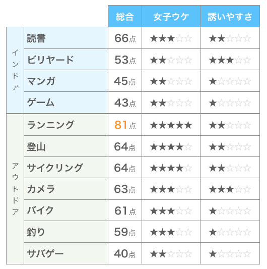 女性も同じ趣味なら一緒にできる