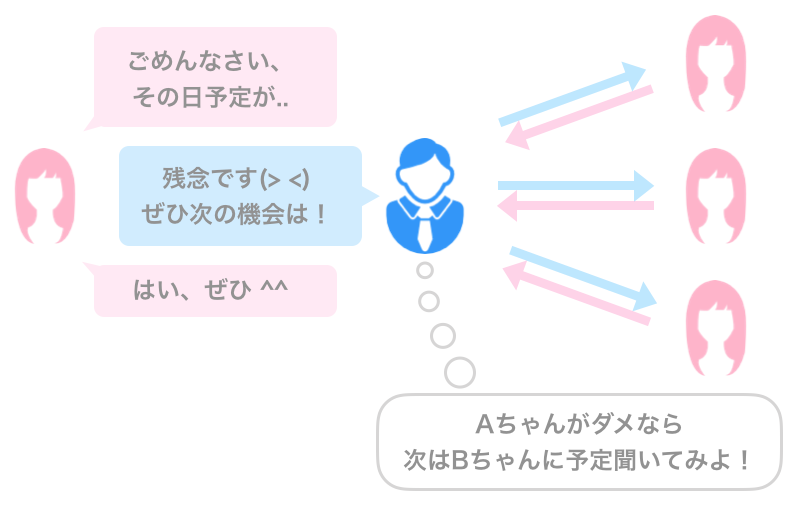 男性が複数の女性と並行して連絡を取っている例