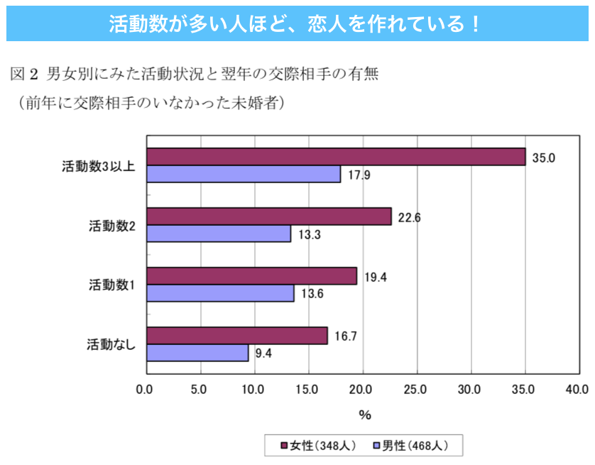 パネル調査にみる若者の交際の現状