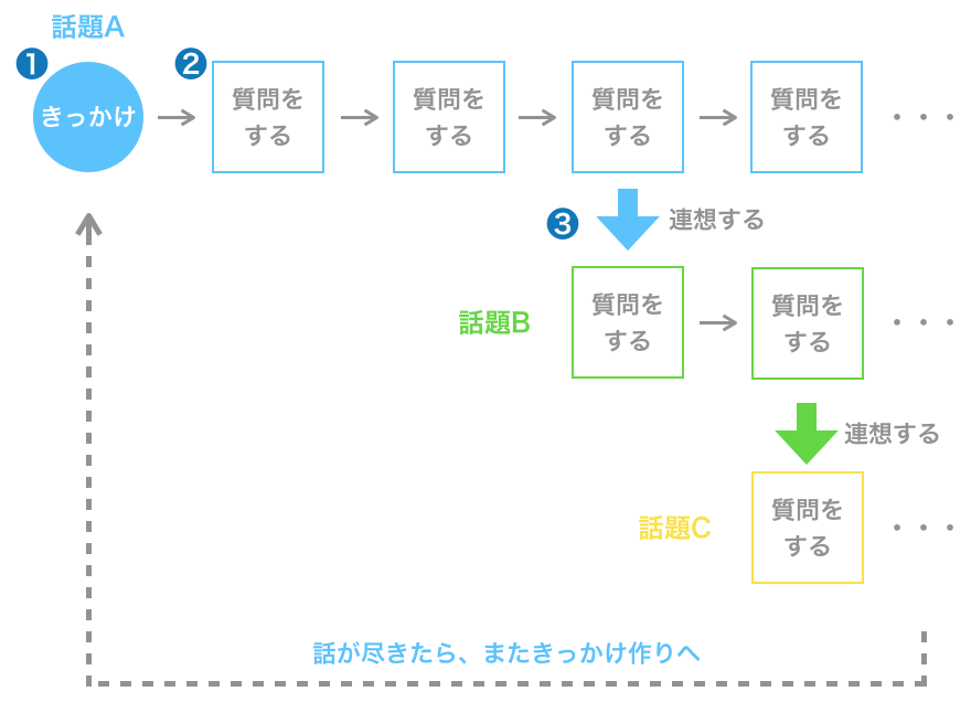 デートの会話を続かせるテクニック