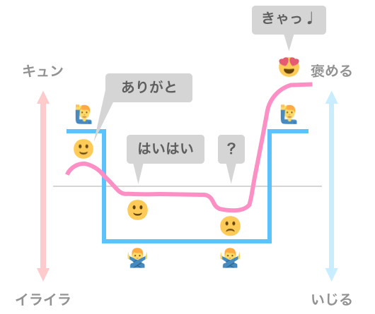 「褒める」と「いじる」を使い分けるテクニック