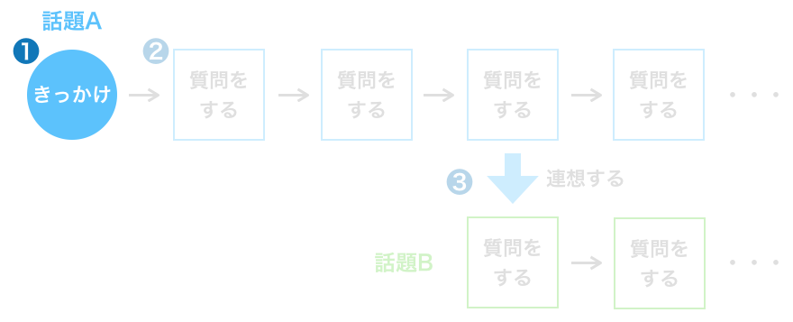 デートの会話を続かせるテクニック