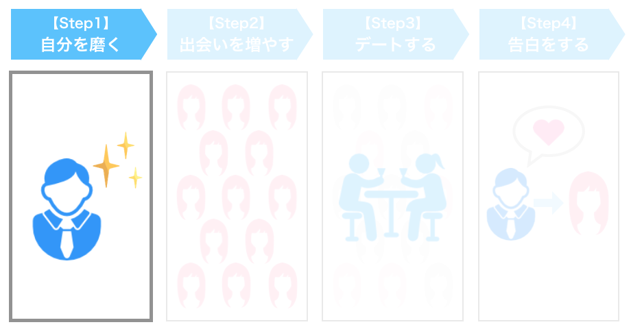 Step1：「自分を磨く」自信を持つための準備