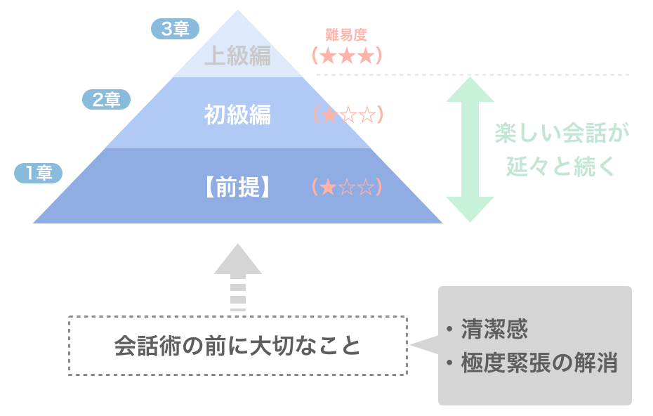 会話術以前の問題である場合