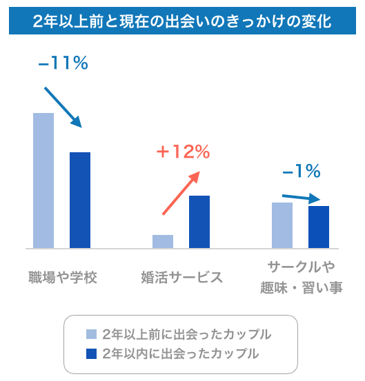 2年以上前と現在の出会いのきっかけの変化