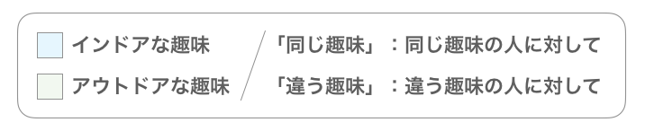 表の見方「インドアな趣味・アウトドアな趣味」