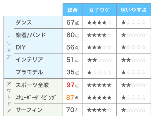 女性と一緒に楽しむのは難しい趣味