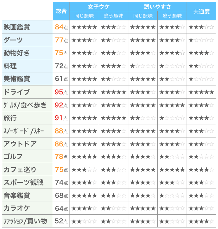 一緒にしやすい趣味