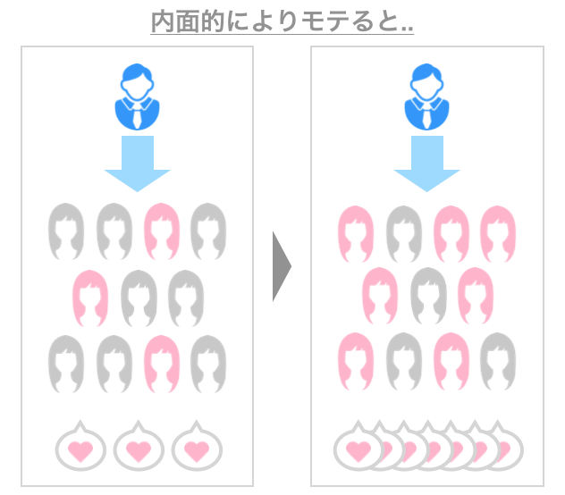 内面的にモテるようになった結果