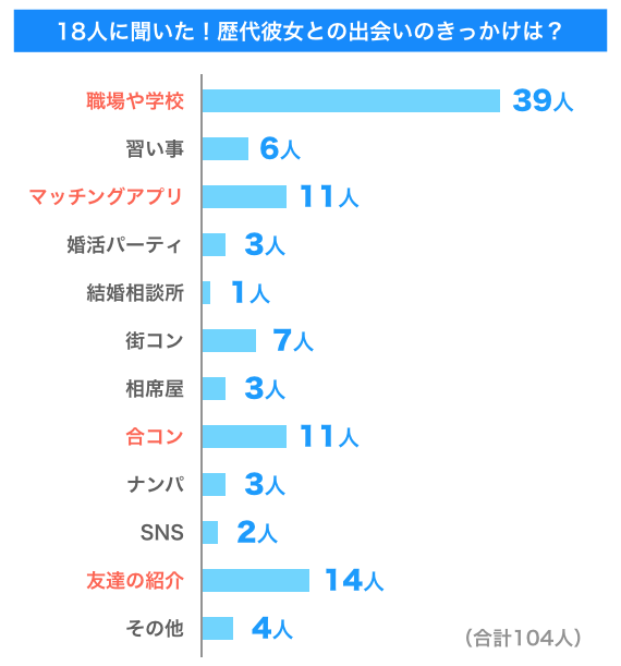 18人に聞いた！歴代彼女との出会いのきっかけは？