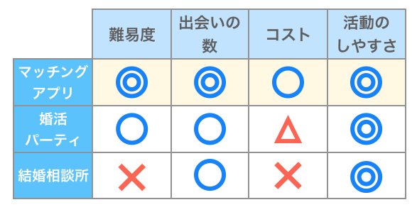 出会い方の比較表