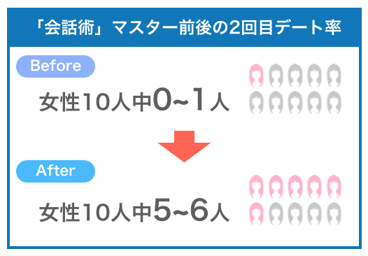 「会話術」マスター前後の2回目デート率