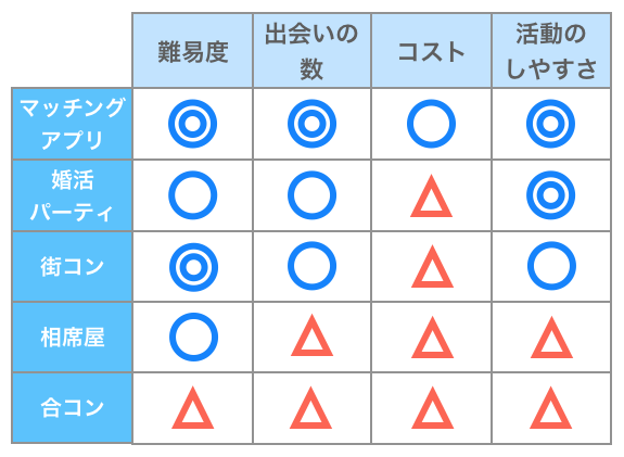 出会い方の特徴比較