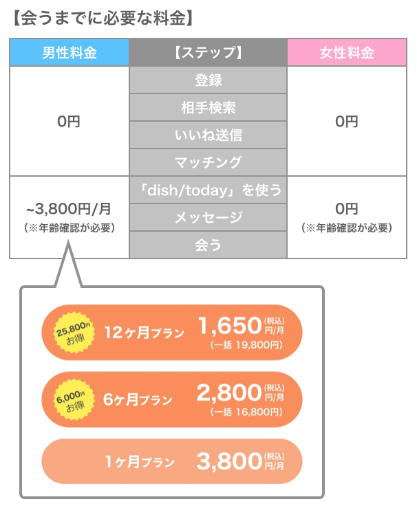 クーンで会うまでに必要な料金