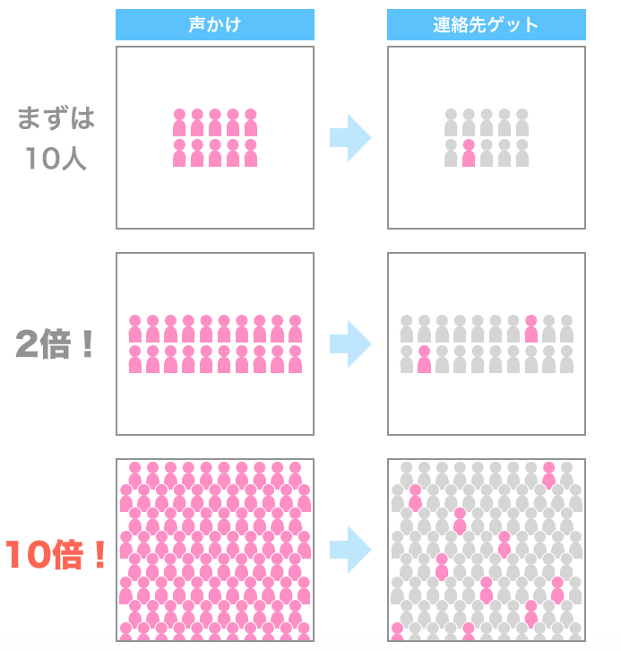 ナンパの声かけと連絡先ゲットの比率