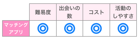 マッチングアプリの特徴