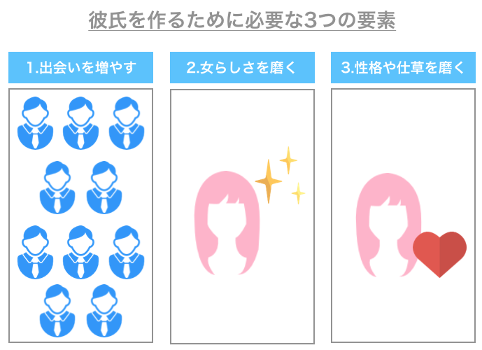 彼氏を作るために必要な3つの要素