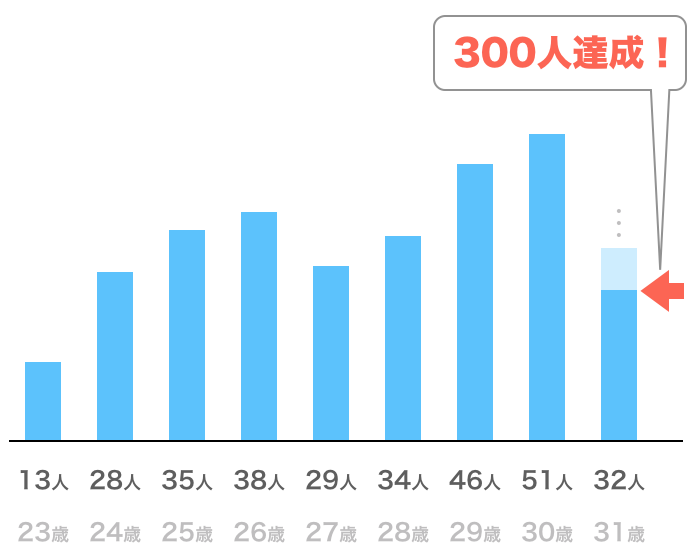 著者がエッチできた人数