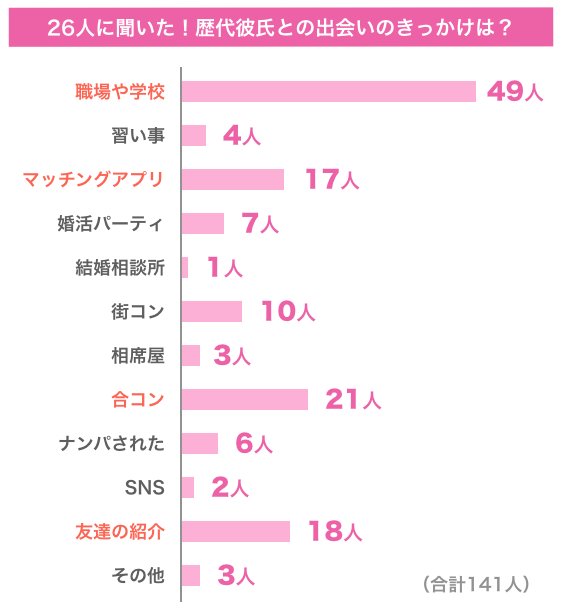 26人に聞いた！歴代彼氏との出会いのきっかけは？