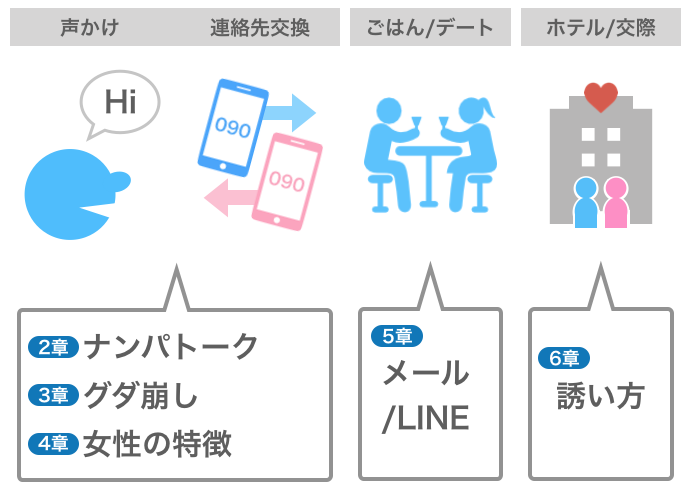 ナンパの声かけからホテルor交際までの手順