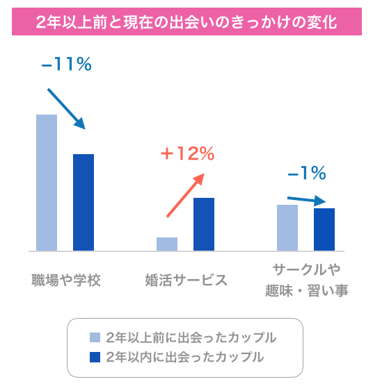 2年以上前と現在の出会いのきっかけの変化