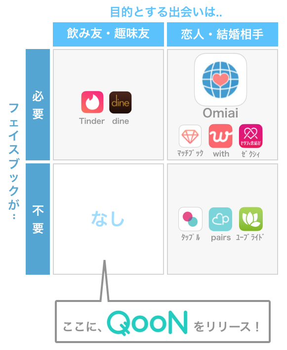 他のマッチングアプリやデーティングアプリとクーンの比較