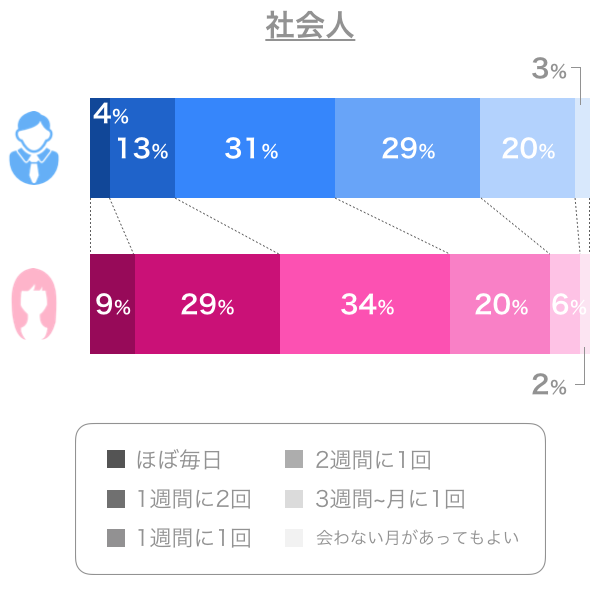 社会人の理想のデート頻度