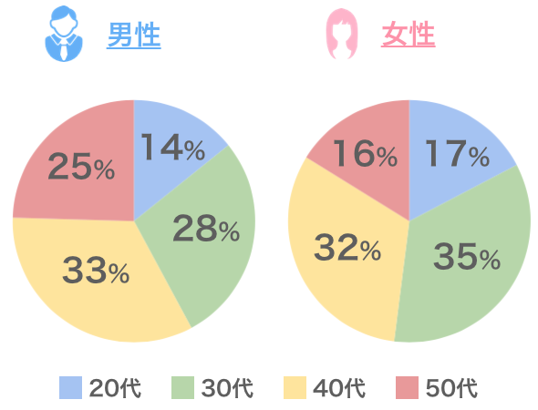 「Yahooパートナー」の会員の年齢構成比