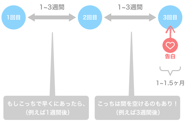 遠距離の付き合うまでのデート間隔