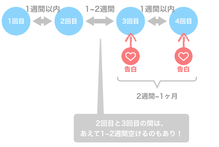 学生の付き合うまでのデート間隔