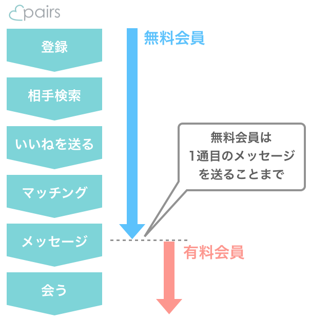 ペアーズの無料会員・有料会員でできること