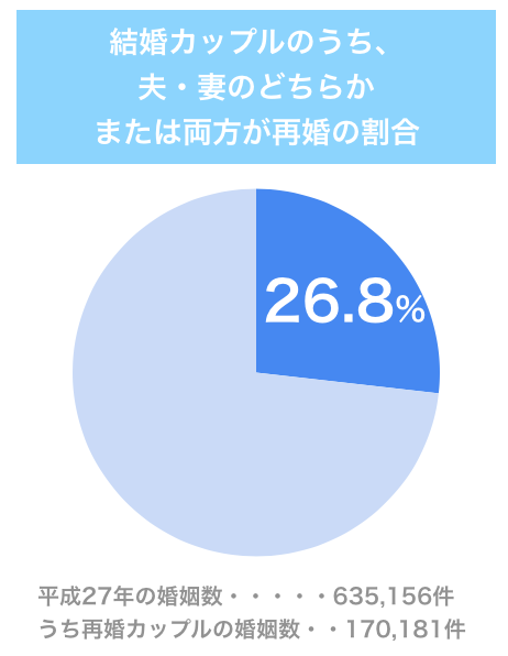 結婚カップルのうち、夫・妻のどちらかまたは両方が再婚の場合