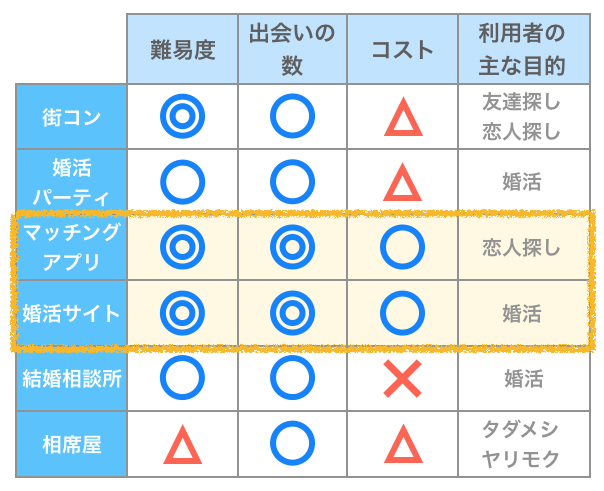 出会いサービスの比較