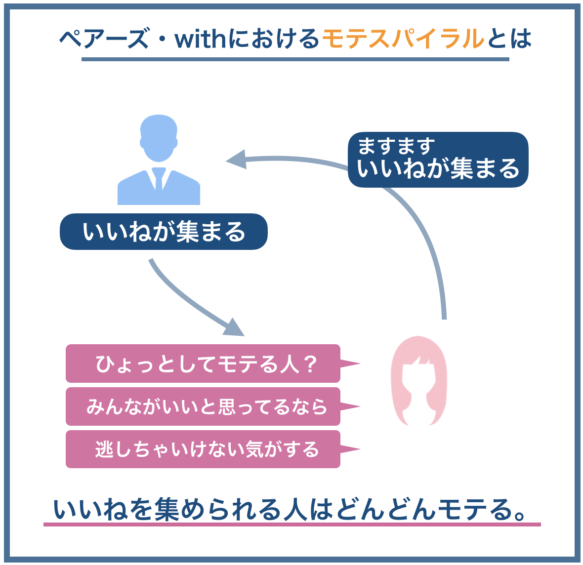 ペアーズ・withにおけるモテスパイラルとは