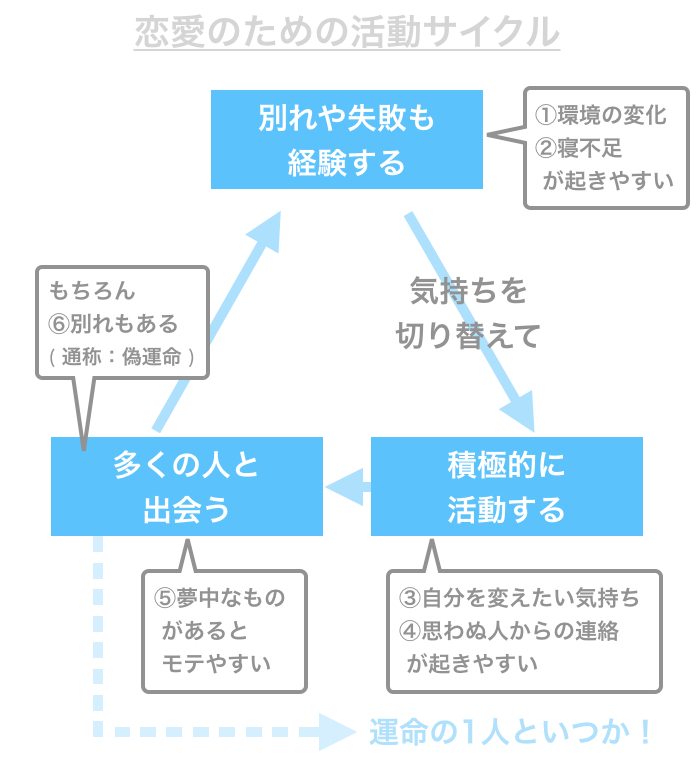 恋愛のための活動サイクル