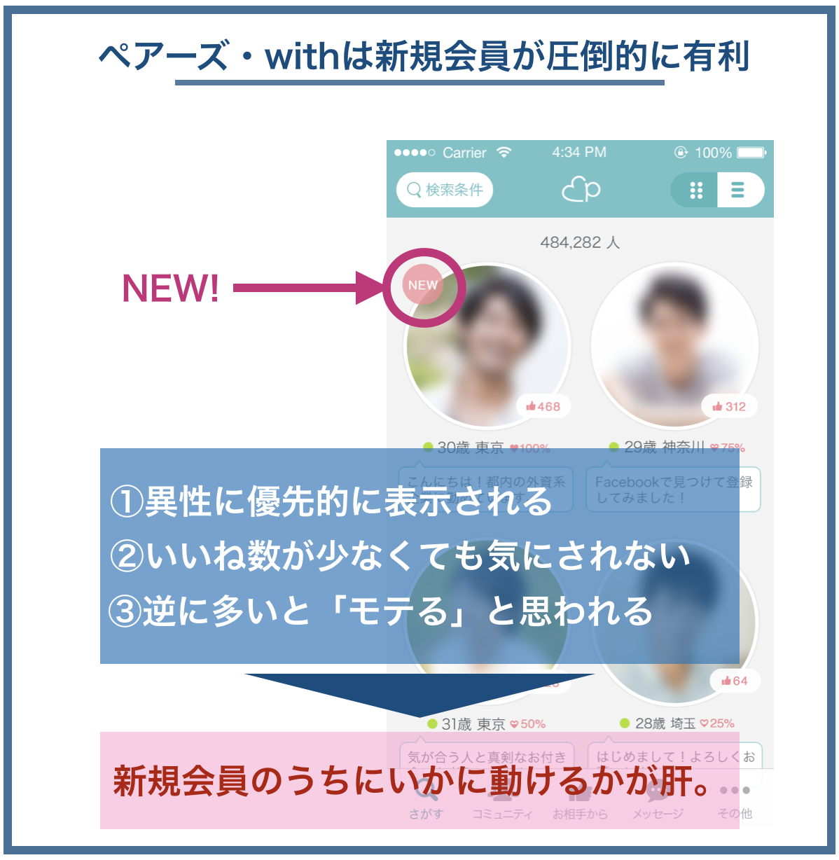 ペアーズ・withは新規会員が圧倒的に有利