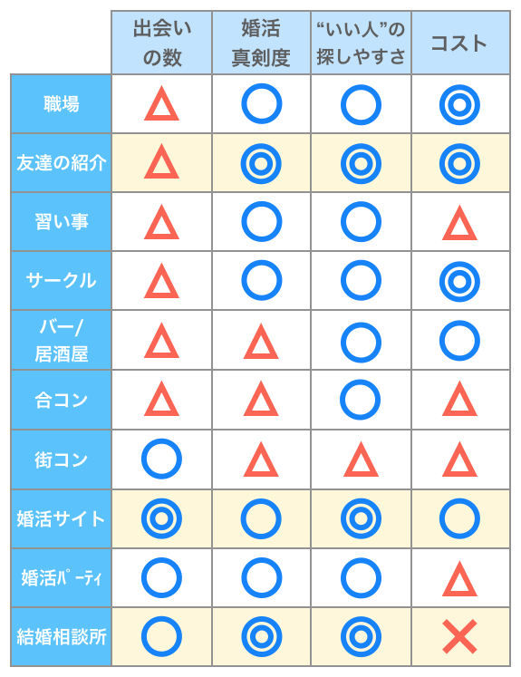 代表的な10個の出会いの場