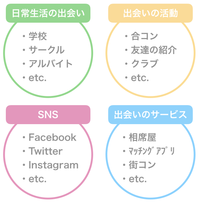 4種の学生の出会い