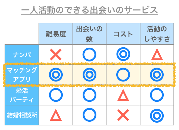 1人活動のできる出会いのサービス