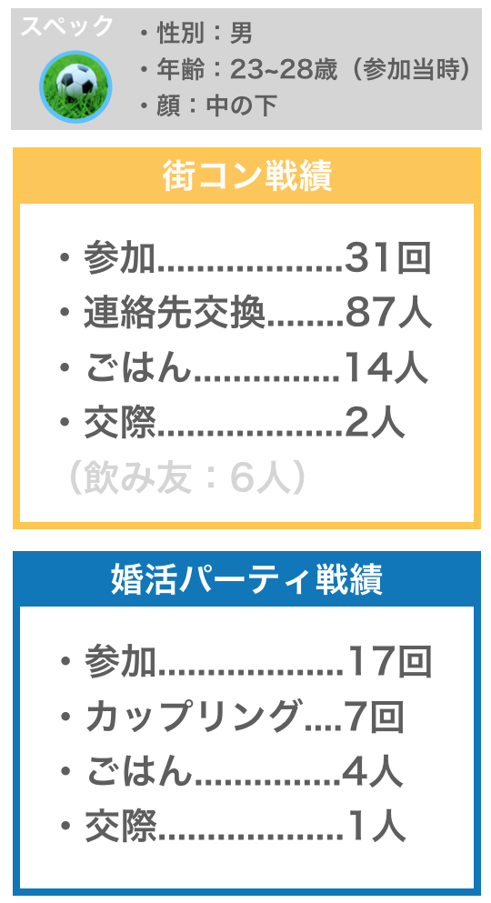 著者の街コン戦績・婚活パーティ戦績