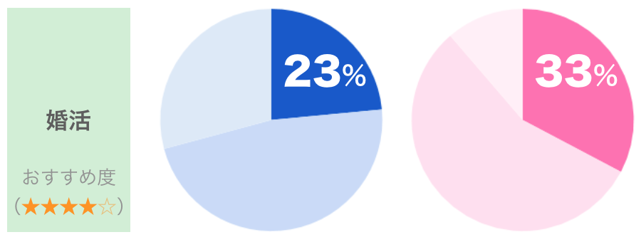 ゼクシィ縁結びの20代男女の割合