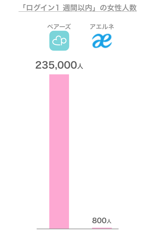 ペアーズとアエルネのログイン1週間以内の女性人数