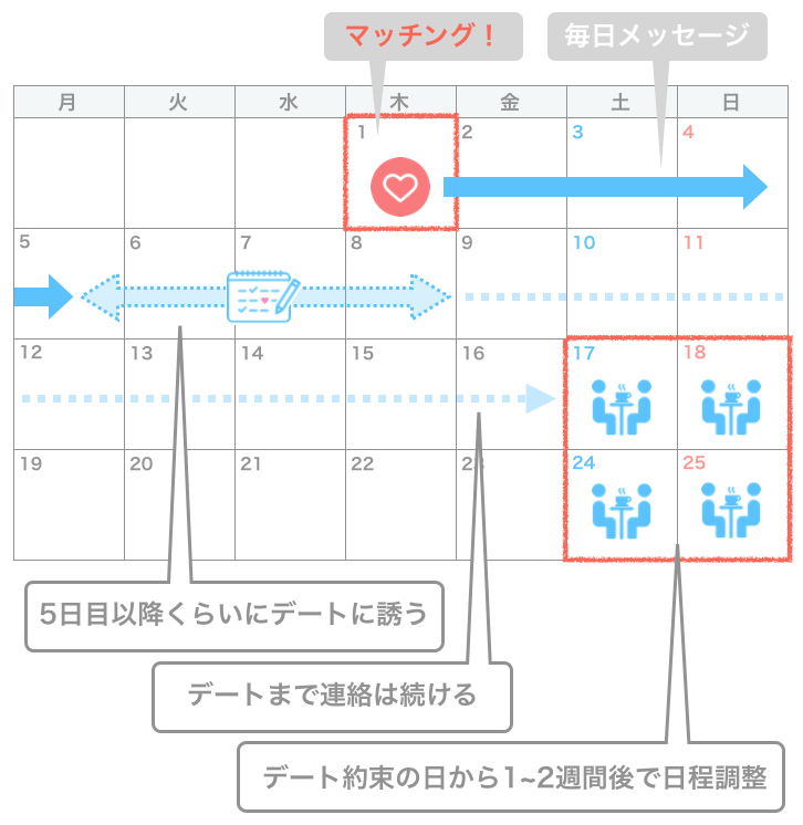 マッチングから会うまでの期間の例