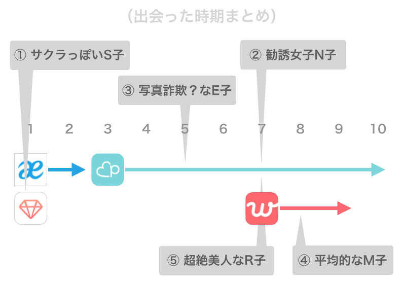 マッチングアプリで女性に出会った時期まとめ