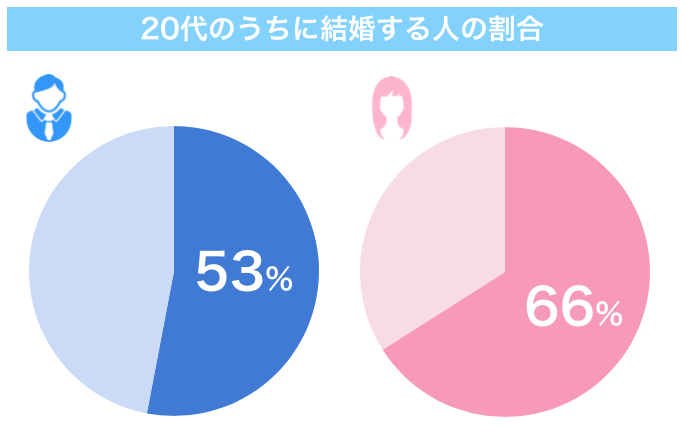 20代のうちに結婚する人の割合