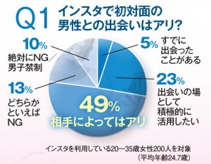 インスタで初対面の男性との出会いはアリ？