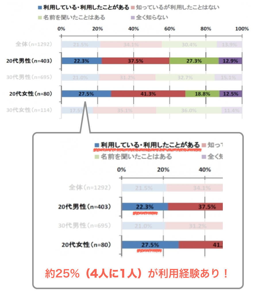 マッチングアプリを利用している・利用したことがある20代の割合